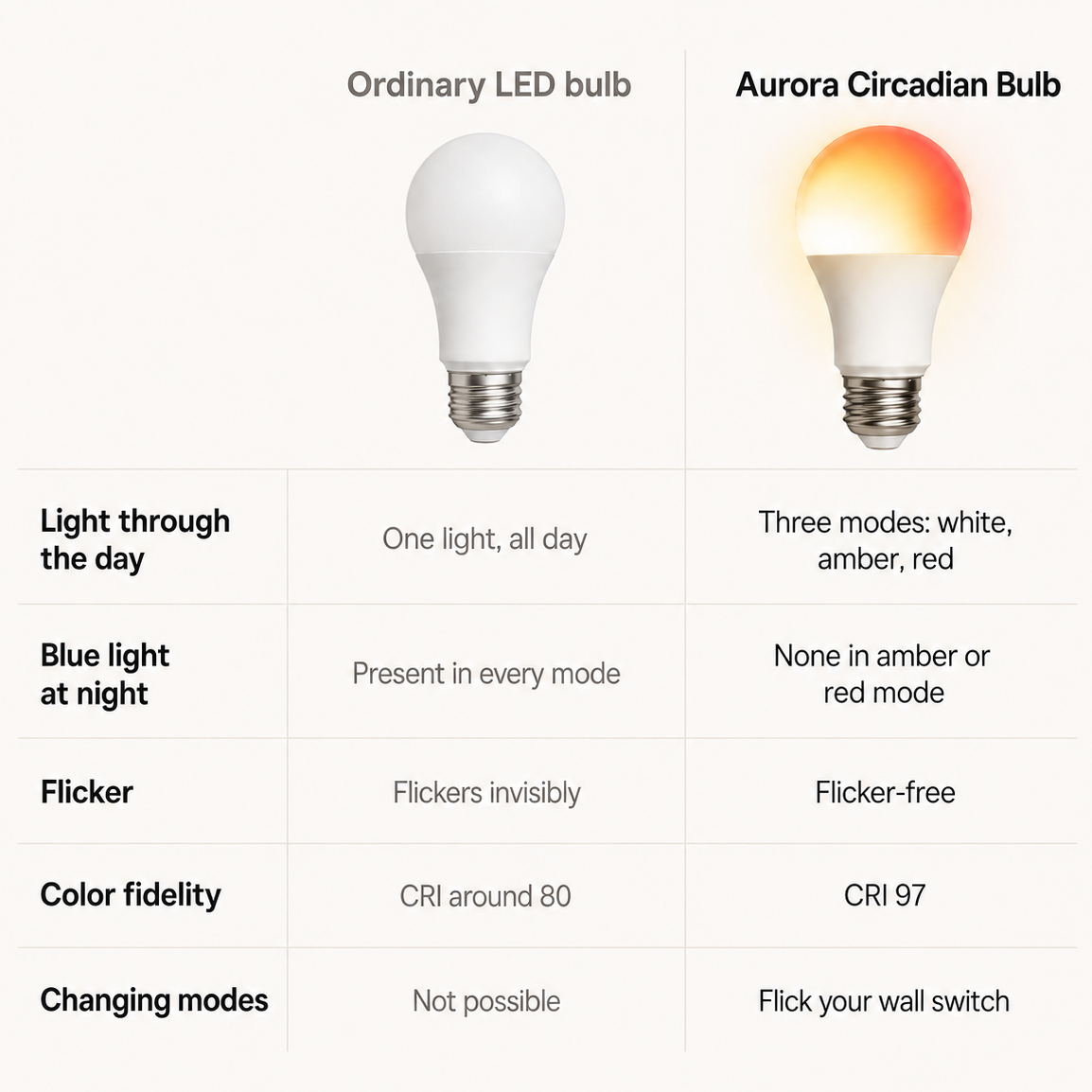 Circadian Body Clock Bulb